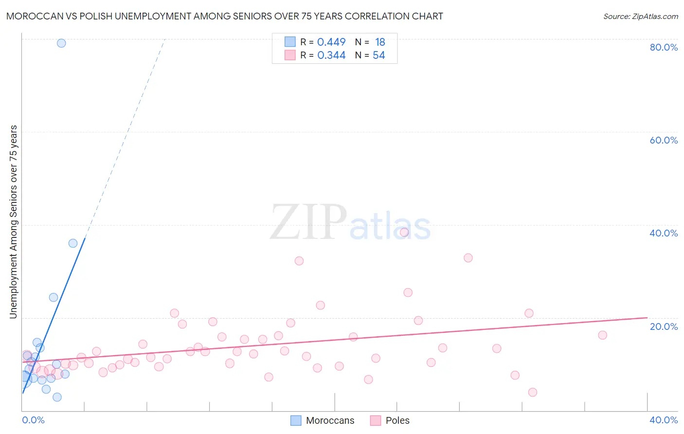 Moroccan vs Polish Unemployment Among Seniors over 75 years