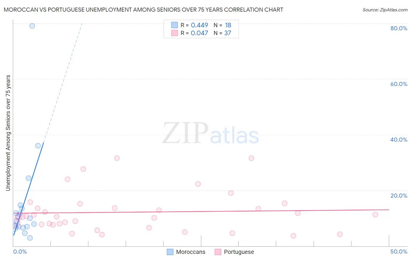 Moroccan vs Portuguese Unemployment Among Seniors over 75 years