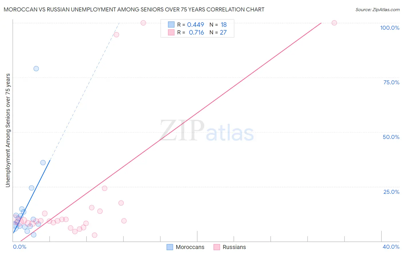 Moroccan vs Russian Unemployment Among Seniors over 75 years