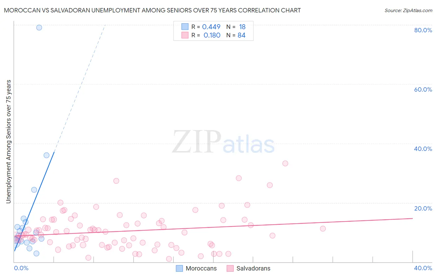 Moroccan vs Salvadoran Unemployment Among Seniors over 75 years