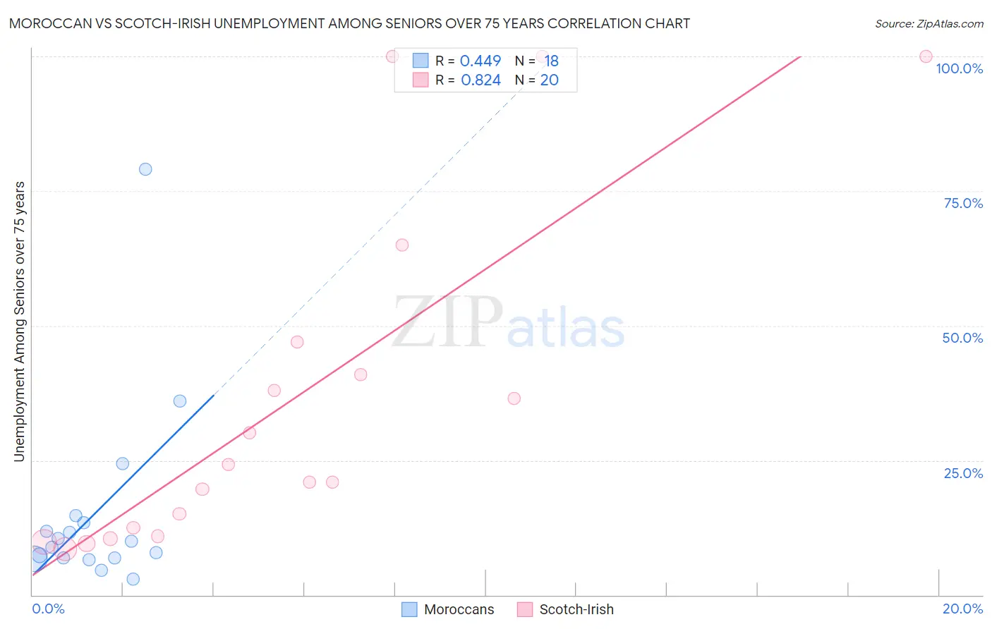 Moroccan vs Scotch-Irish Unemployment Among Seniors over 75 years
