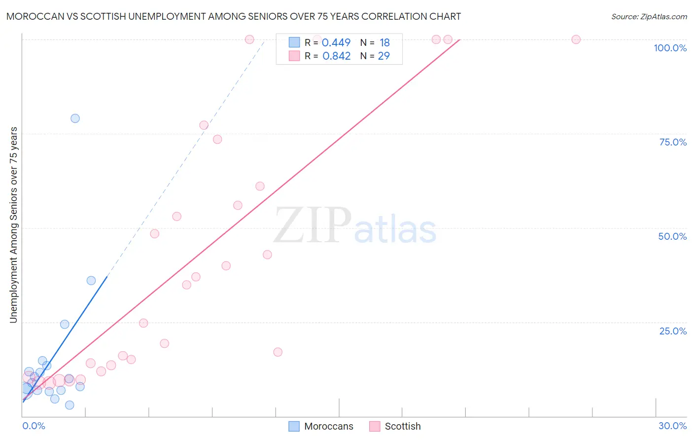 Moroccan vs Scottish Unemployment Among Seniors over 75 years