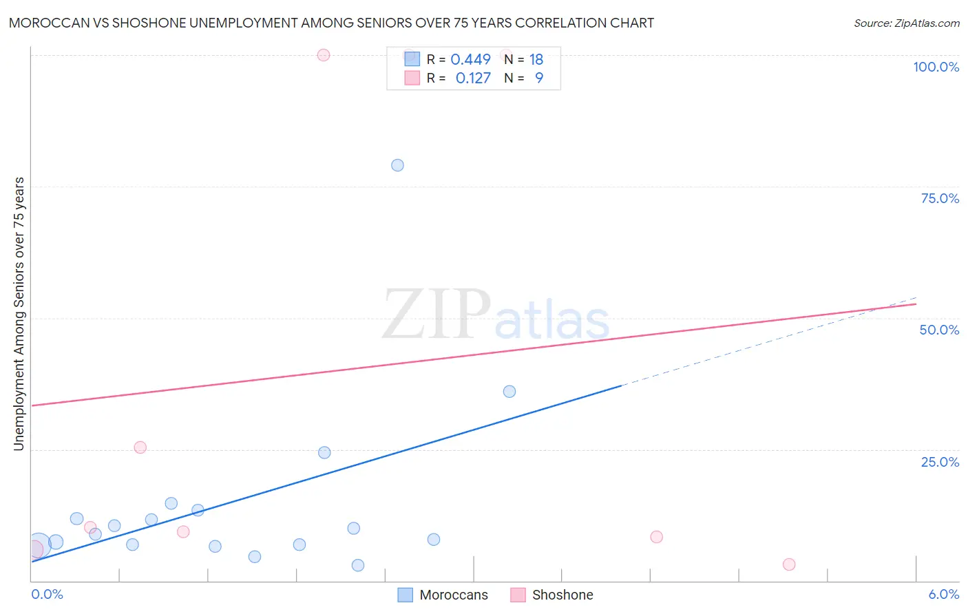 Moroccan vs Shoshone Unemployment Among Seniors over 75 years