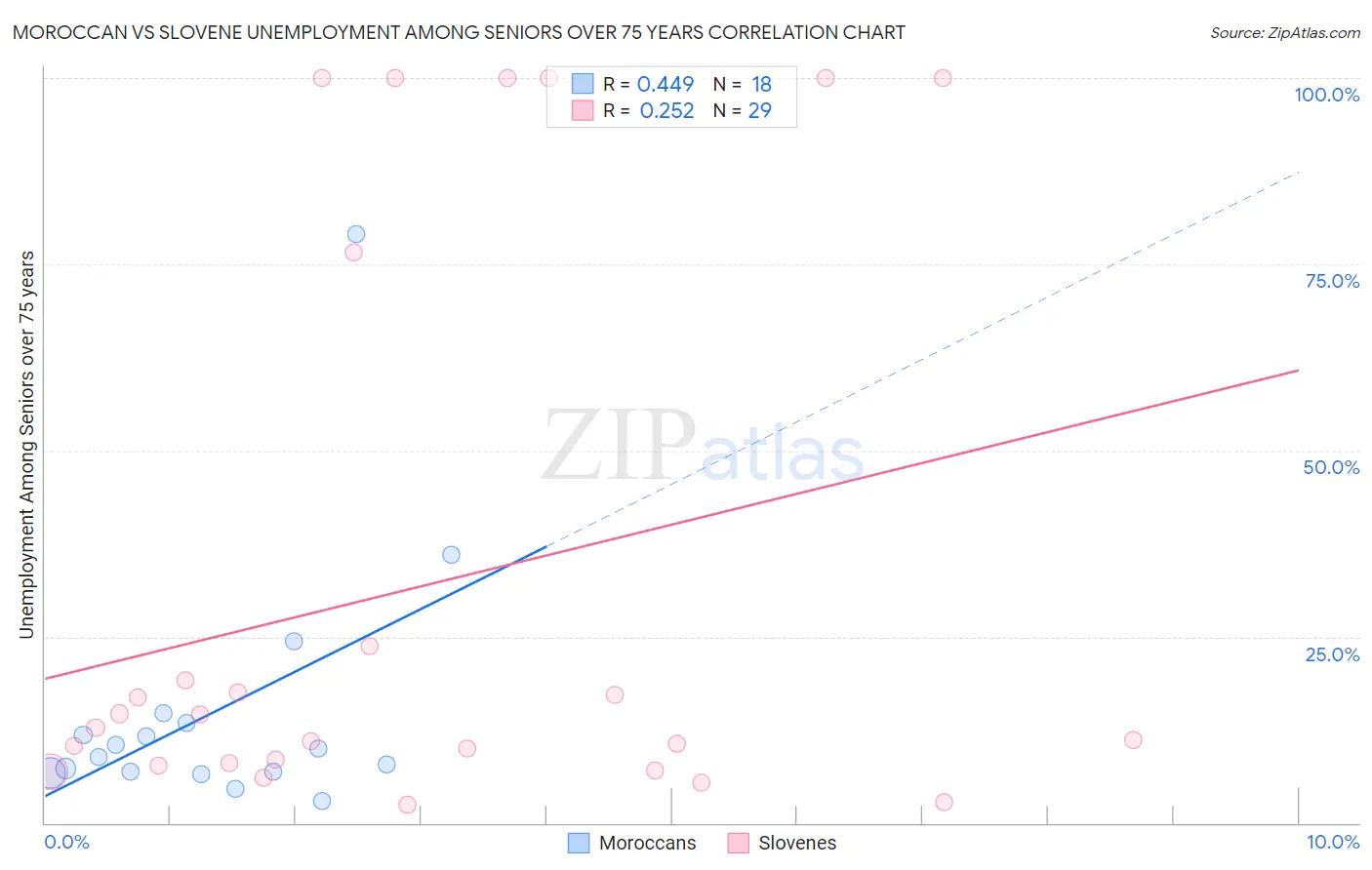 Moroccan vs Slovene Unemployment Among Seniors over 75 years