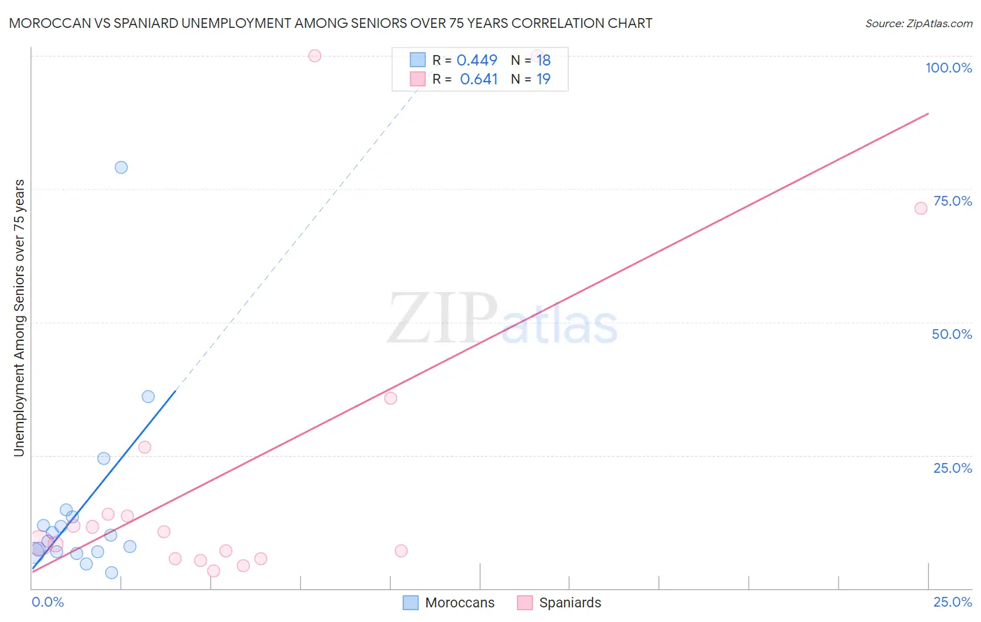 Moroccan vs Spaniard Unemployment Among Seniors over 75 years