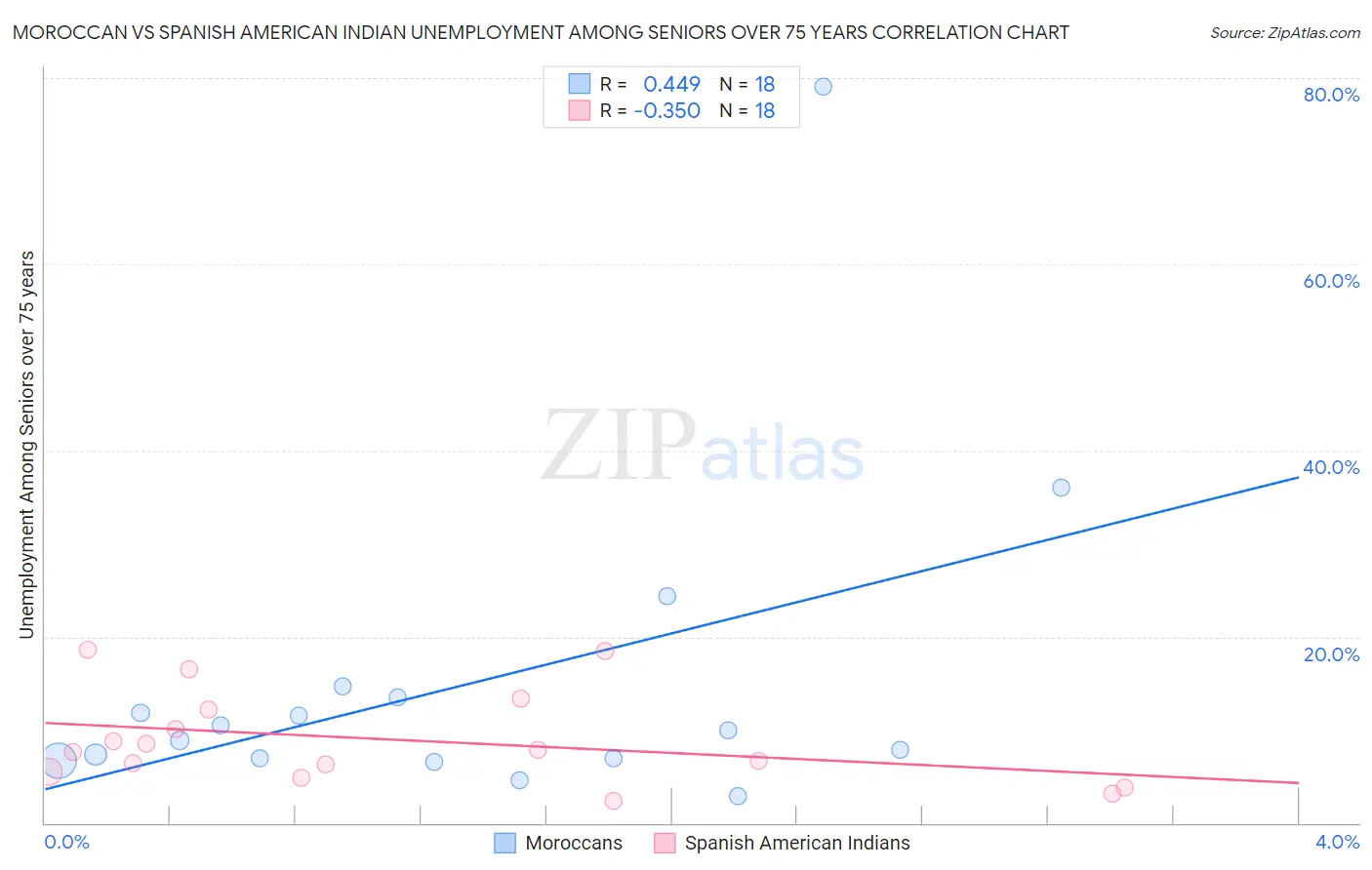 Moroccan vs Spanish American Indian Unemployment Among Seniors over 75 years