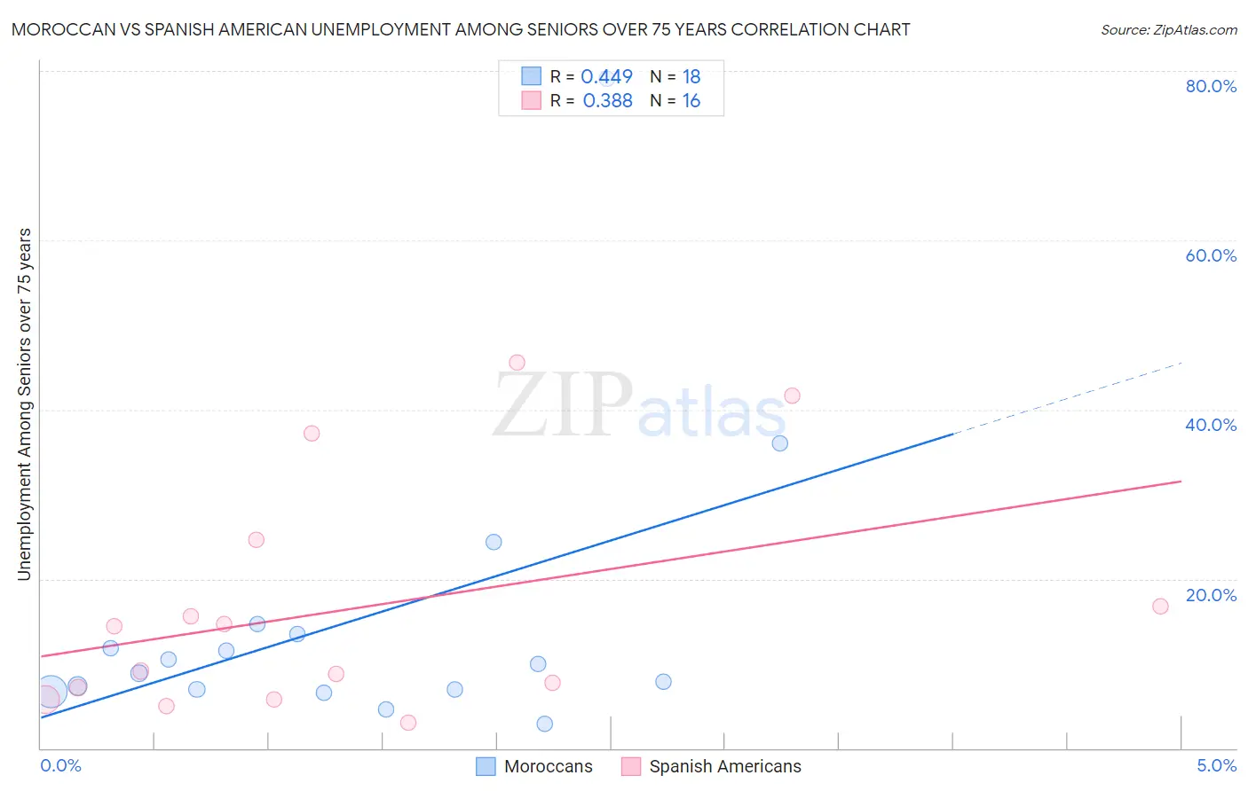 Moroccan vs Spanish American Unemployment Among Seniors over 75 years