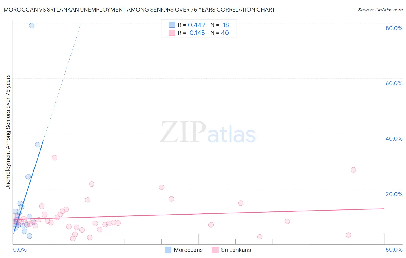 Moroccan vs Sri Lankan Unemployment Among Seniors over 75 years