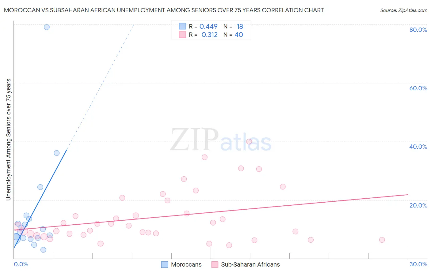 Moroccan vs Subsaharan African Unemployment Among Seniors over 75 years