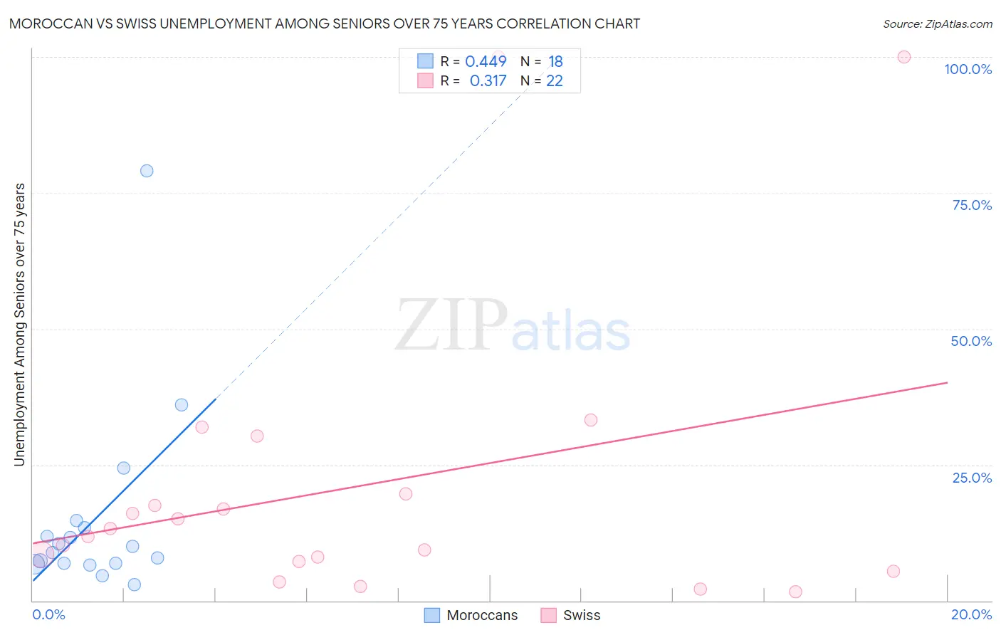 Moroccan vs Swiss Unemployment Among Seniors over 75 years