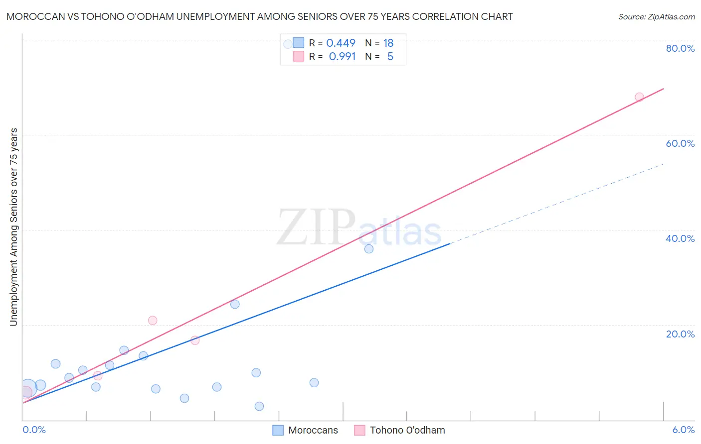 Moroccan vs Tohono O'odham Unemployment Among Seniors over 75 years