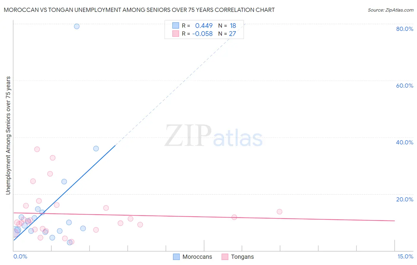 Moroccan vs Tongan Unemployment Among Seniors over 75 years