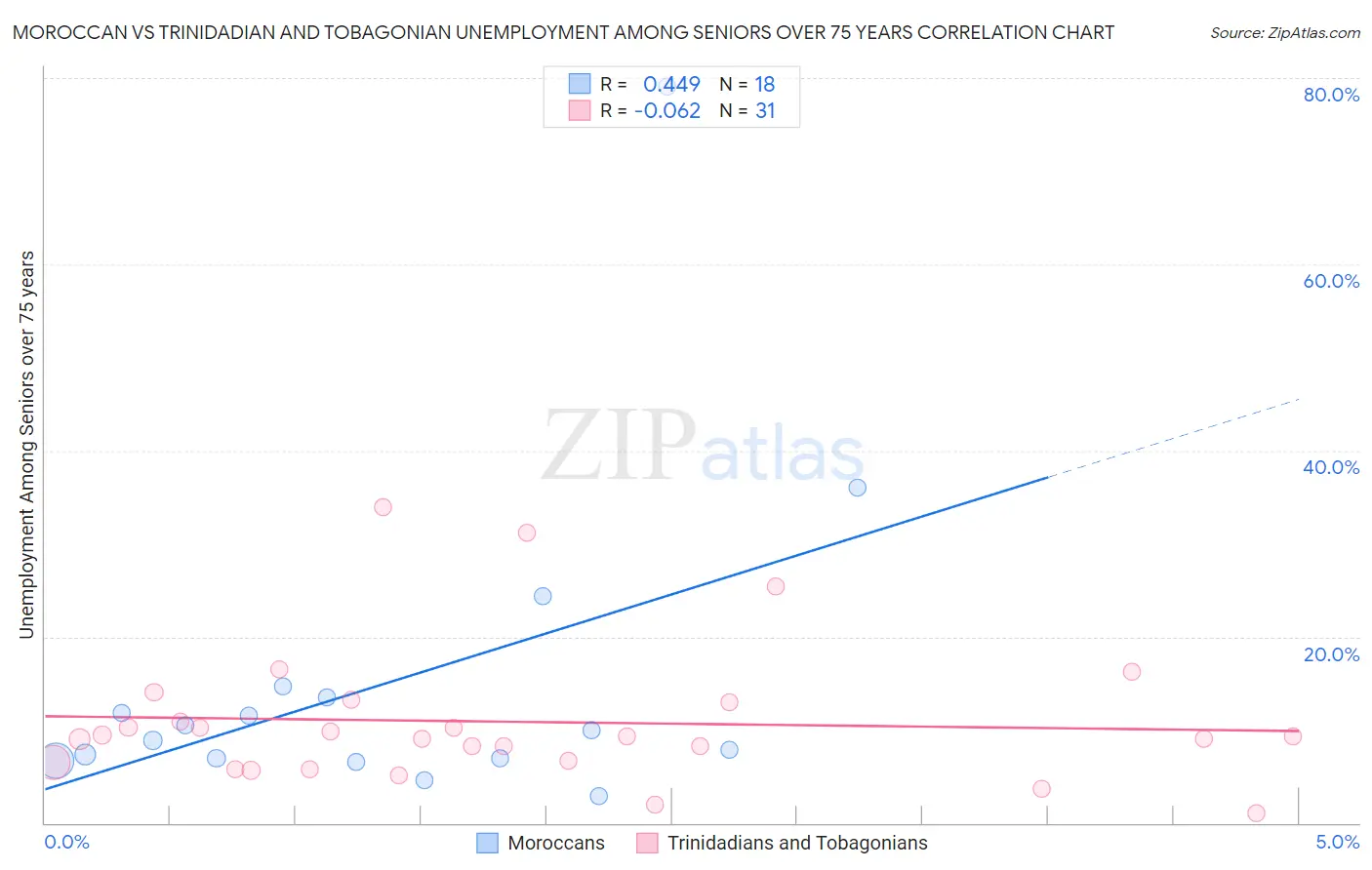 Moroccan vs Trinidadian and Tobagonian Unemployment Among Seniors over 75 years