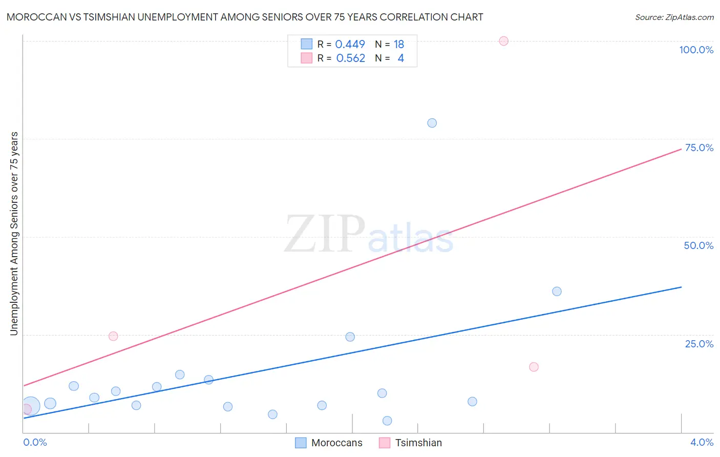 Moroccan vs Tsimshian Unemployment Among Seniors over 75 years