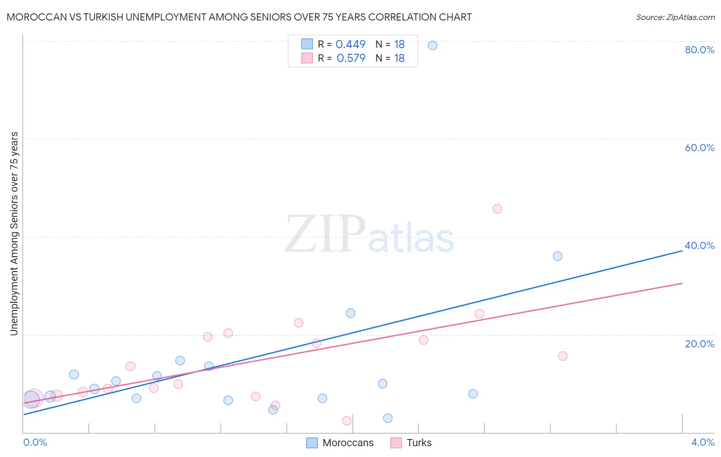 Moroccan vs Turkish Unemployment Among Seniors over 75 years