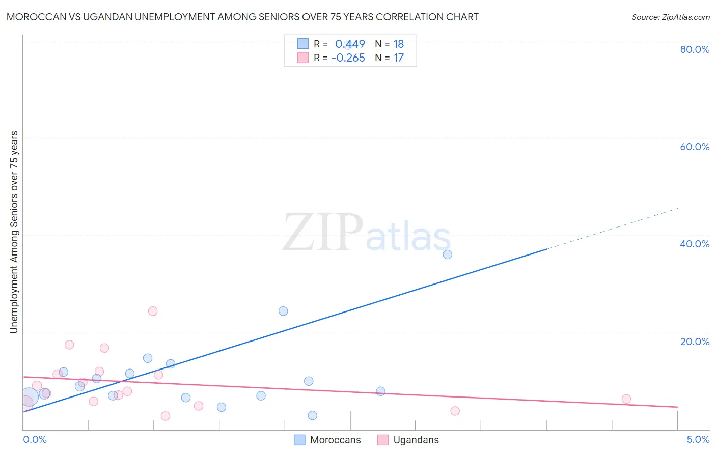 Moroccan vs Ugandan Unemployment Among Seniors over 75 years