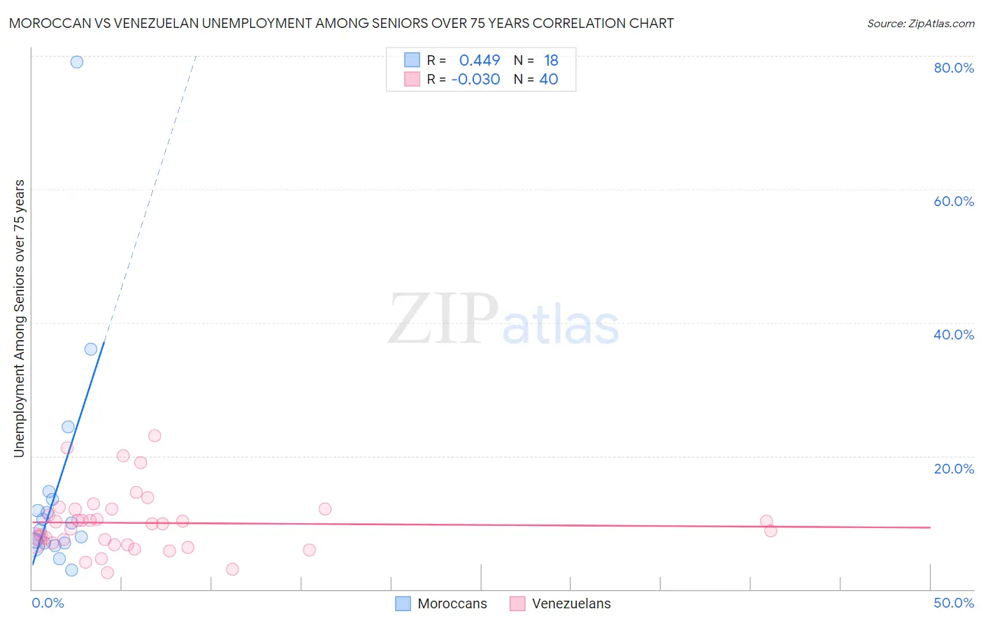 Moroccan vs Venezuelan Unemployment Among Seniors over 75 years