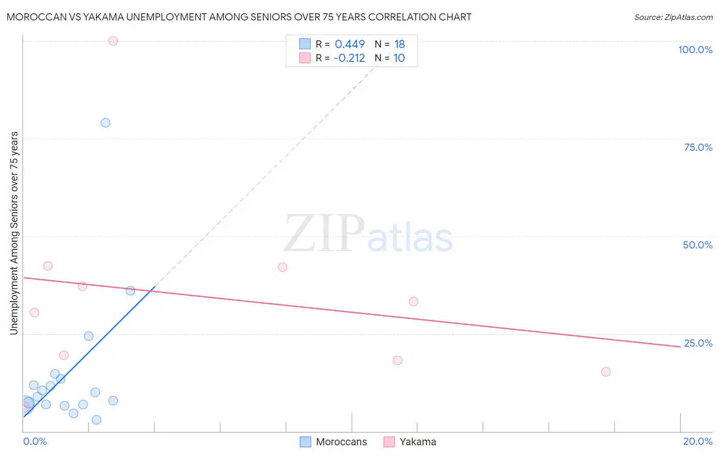 Moroccan vs Yakama Unemployment Among Seniors over 75 years