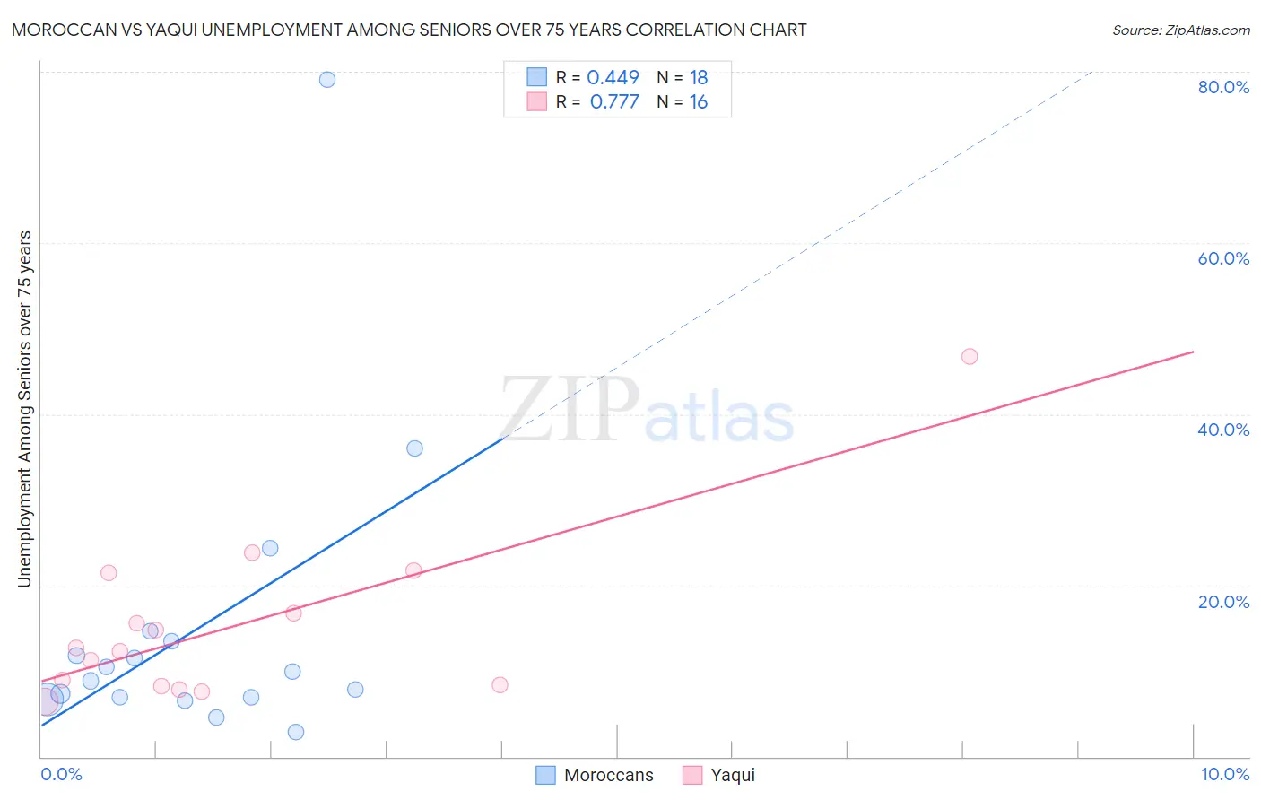 Moroccan vs Yaqui Unemployment Among Seniors over 75 years