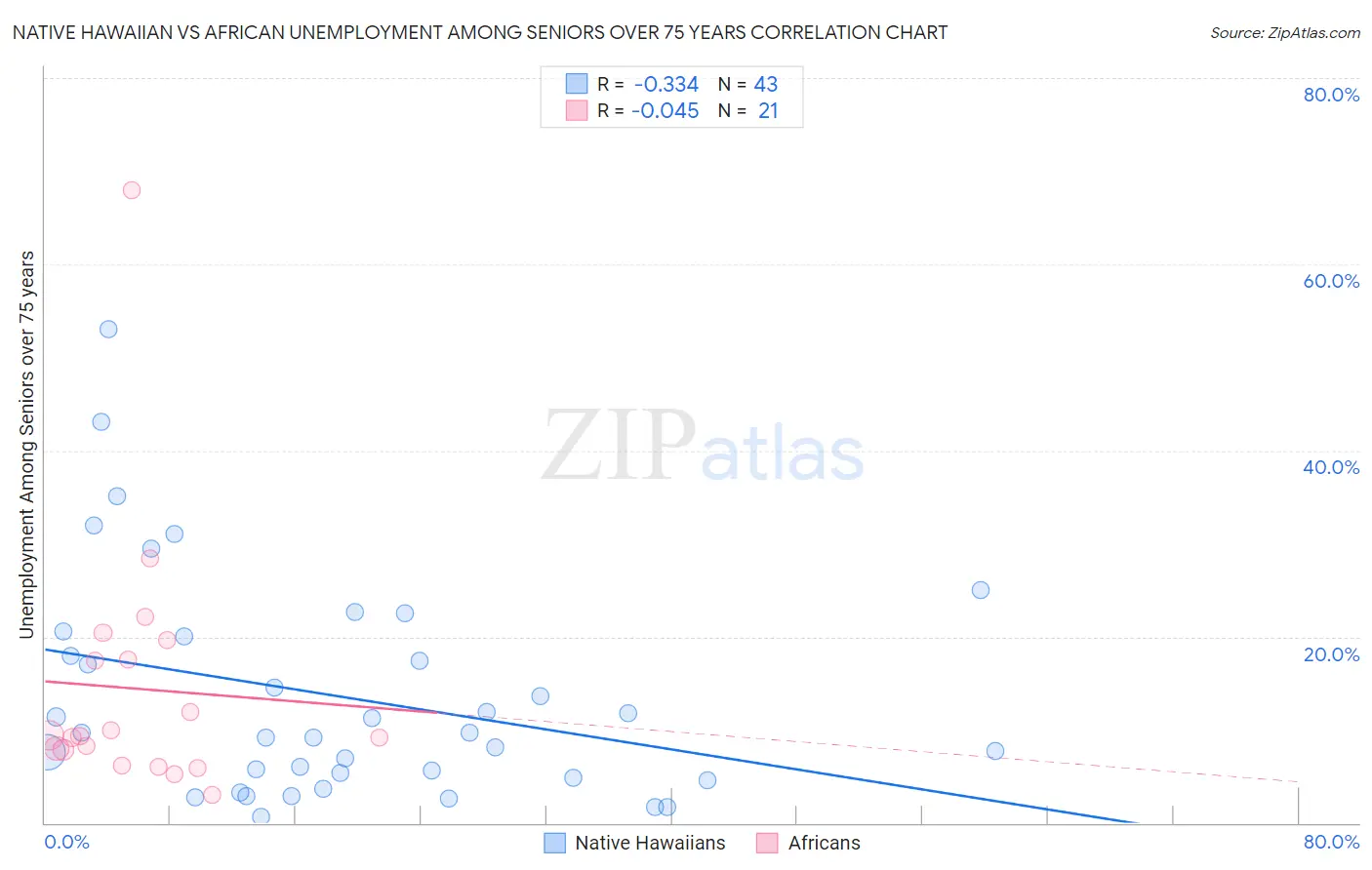 Native Hawaiian vs African Unemployment Among Seniors over 75 years
