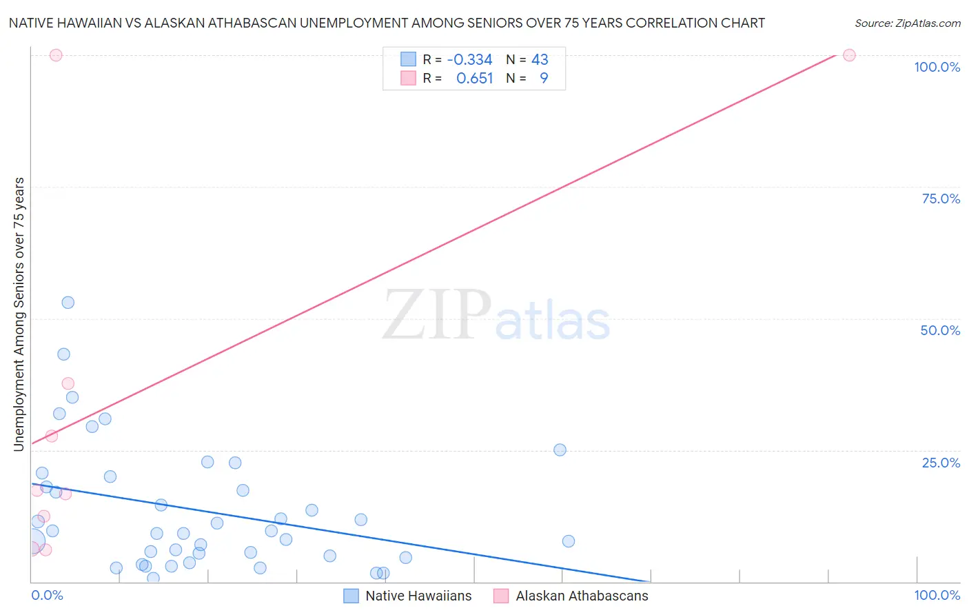 Native Hawaiian vs Alaskan Athabascan Unemployment Among Seniors over 75 years