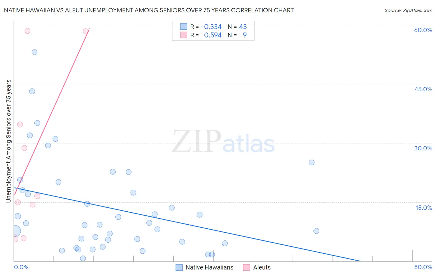 Native Hawaiian vs Aleut Unemployment Among Seniors over 75 years