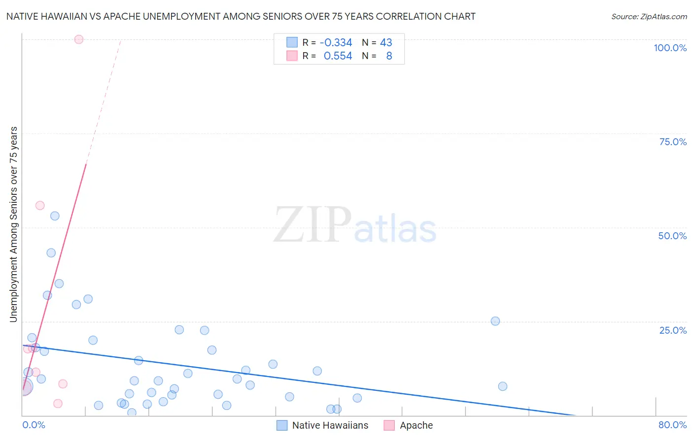 Native Hawaiian vs Apache Unemployment Among Seniors over 75 years