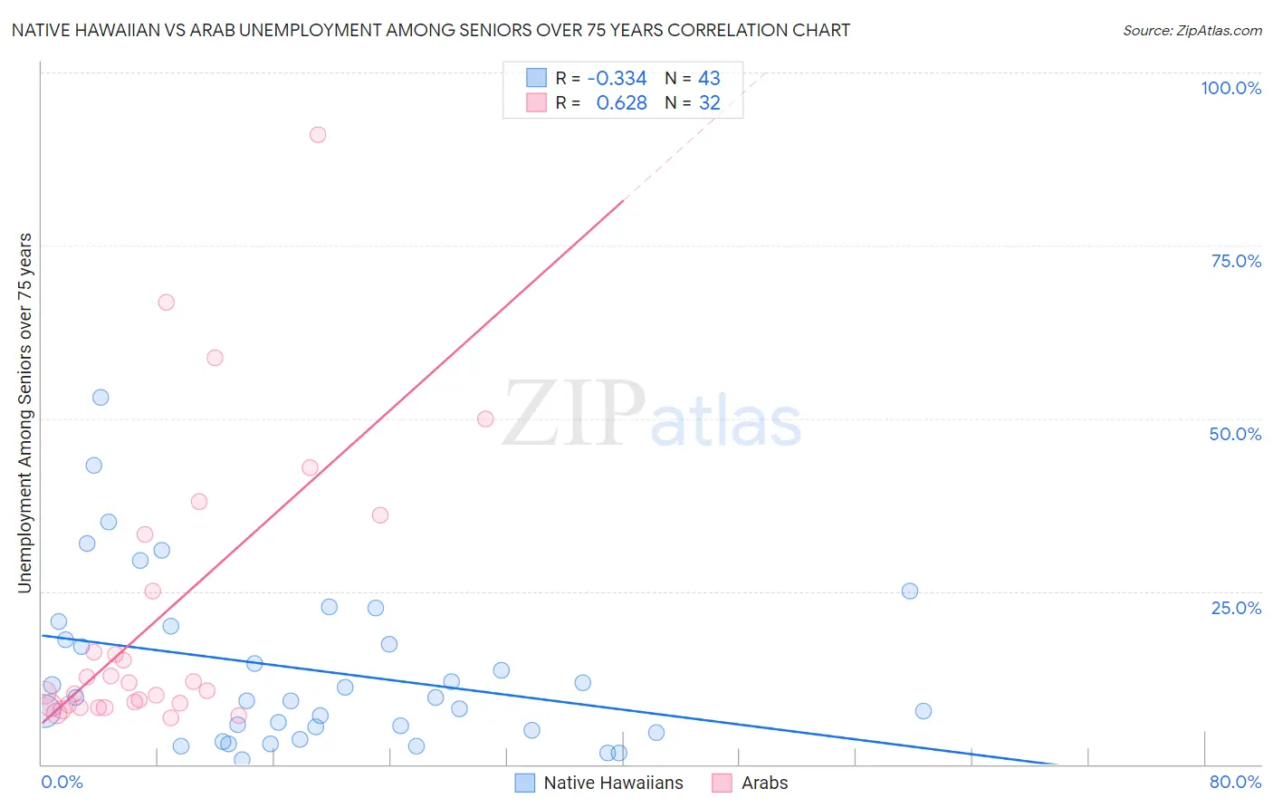 Native Hawaiian vs Arab Unemployment Among Seniors over 75 years