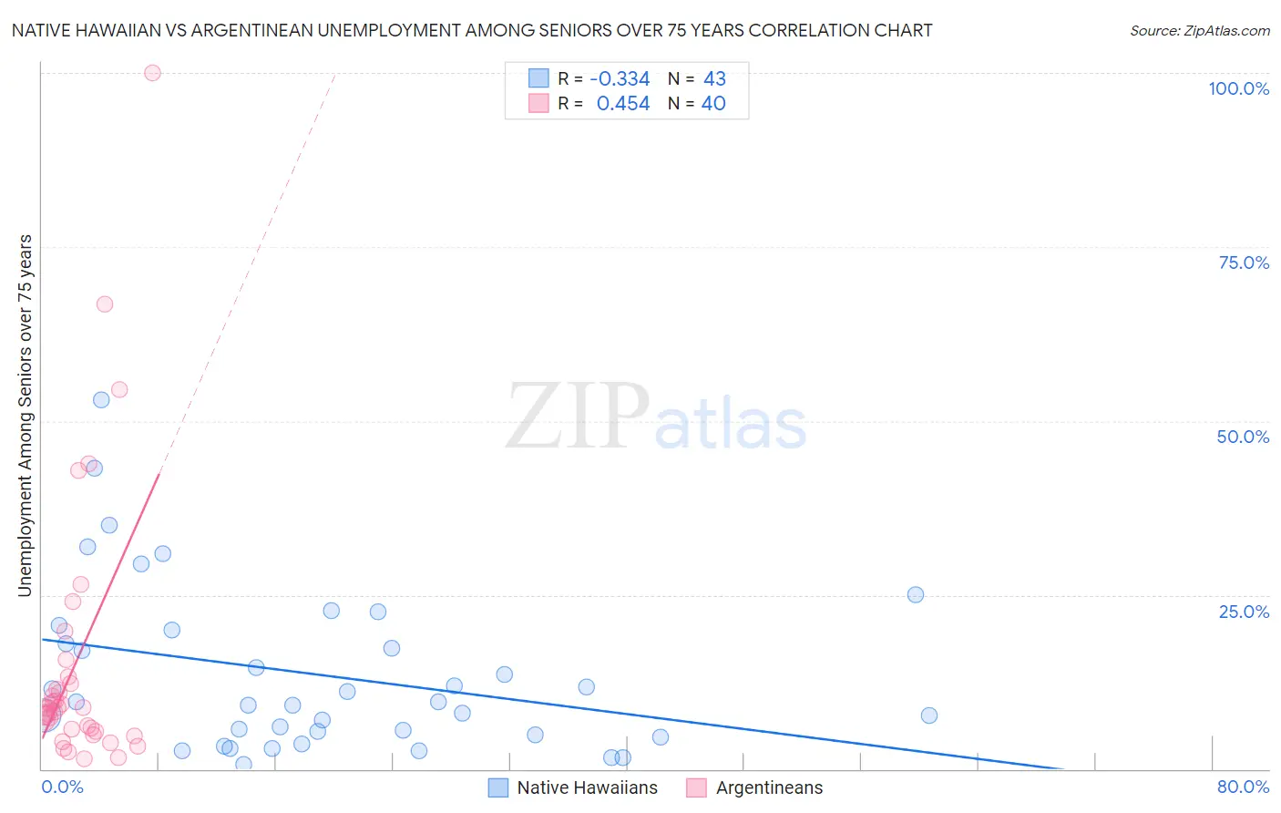 Native Hawaiian vs Argentinean Unemployment Among Seniors over 75 years