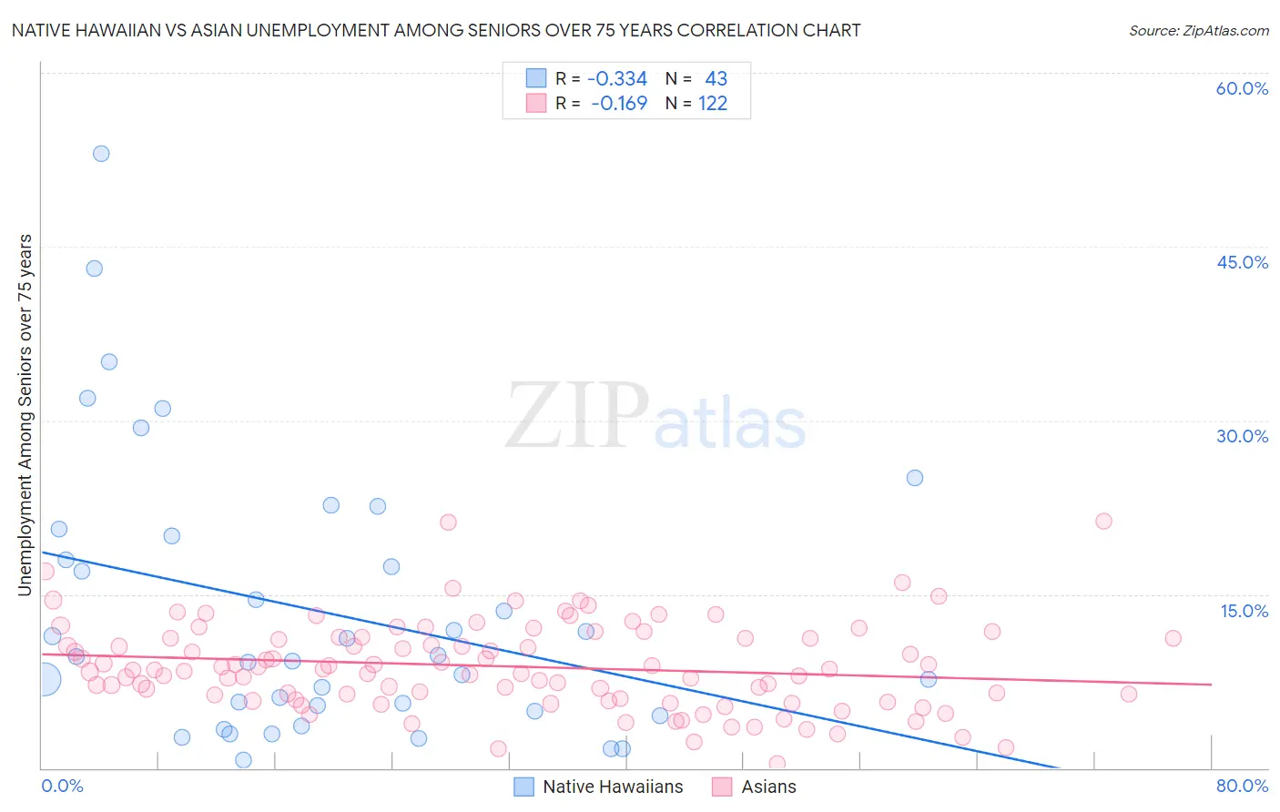 Native Hawaiian vs Asian Unemployment Among Seniors over 75 years