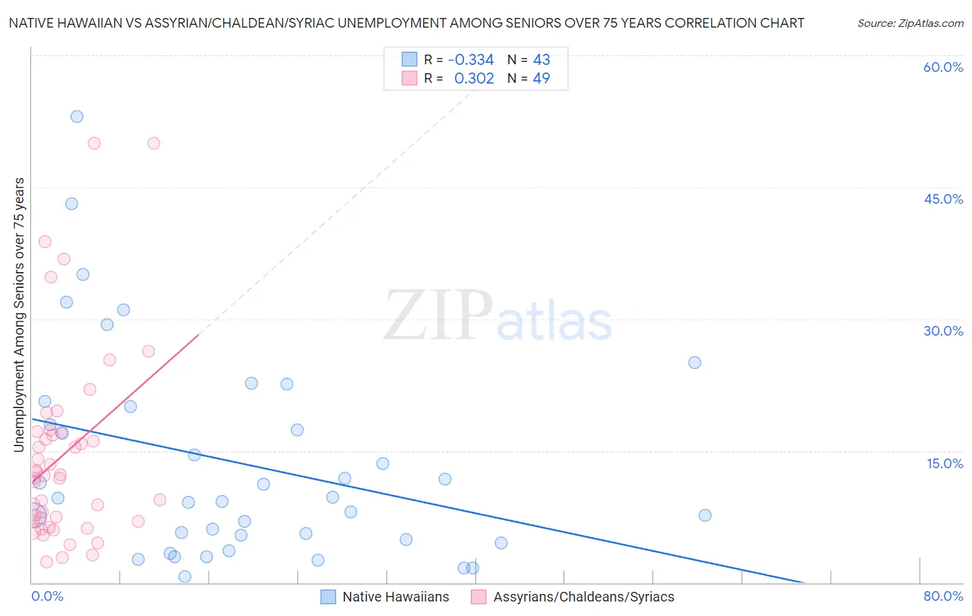 Native Hawaiian vs Assyrian/Chaldean/Syriac Unemployment Among Seniors over 75 years