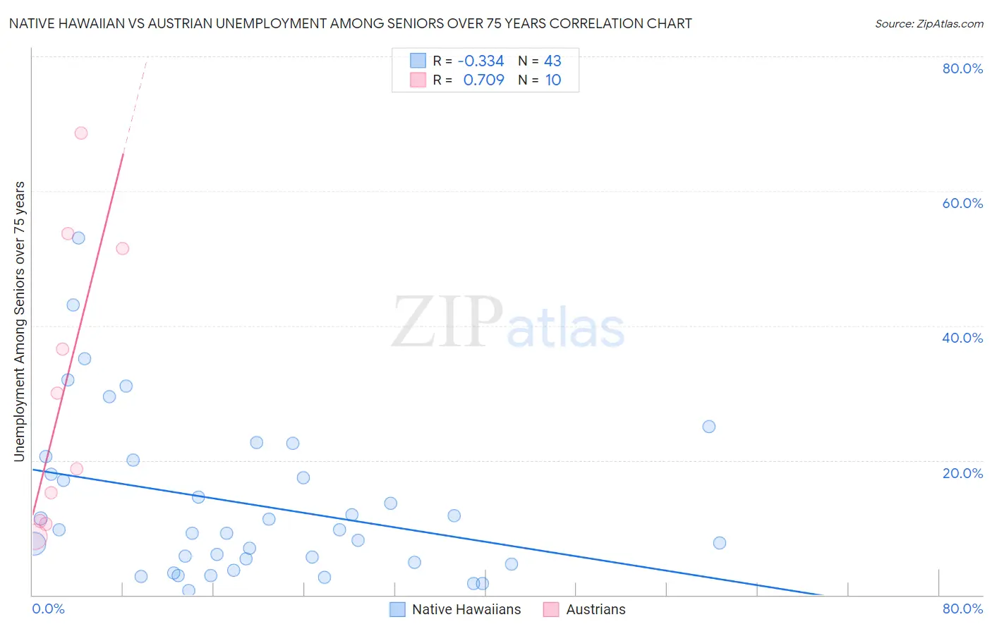 Native Hawaiian vs Austrian Unemployment Among Seniors over 75 years
