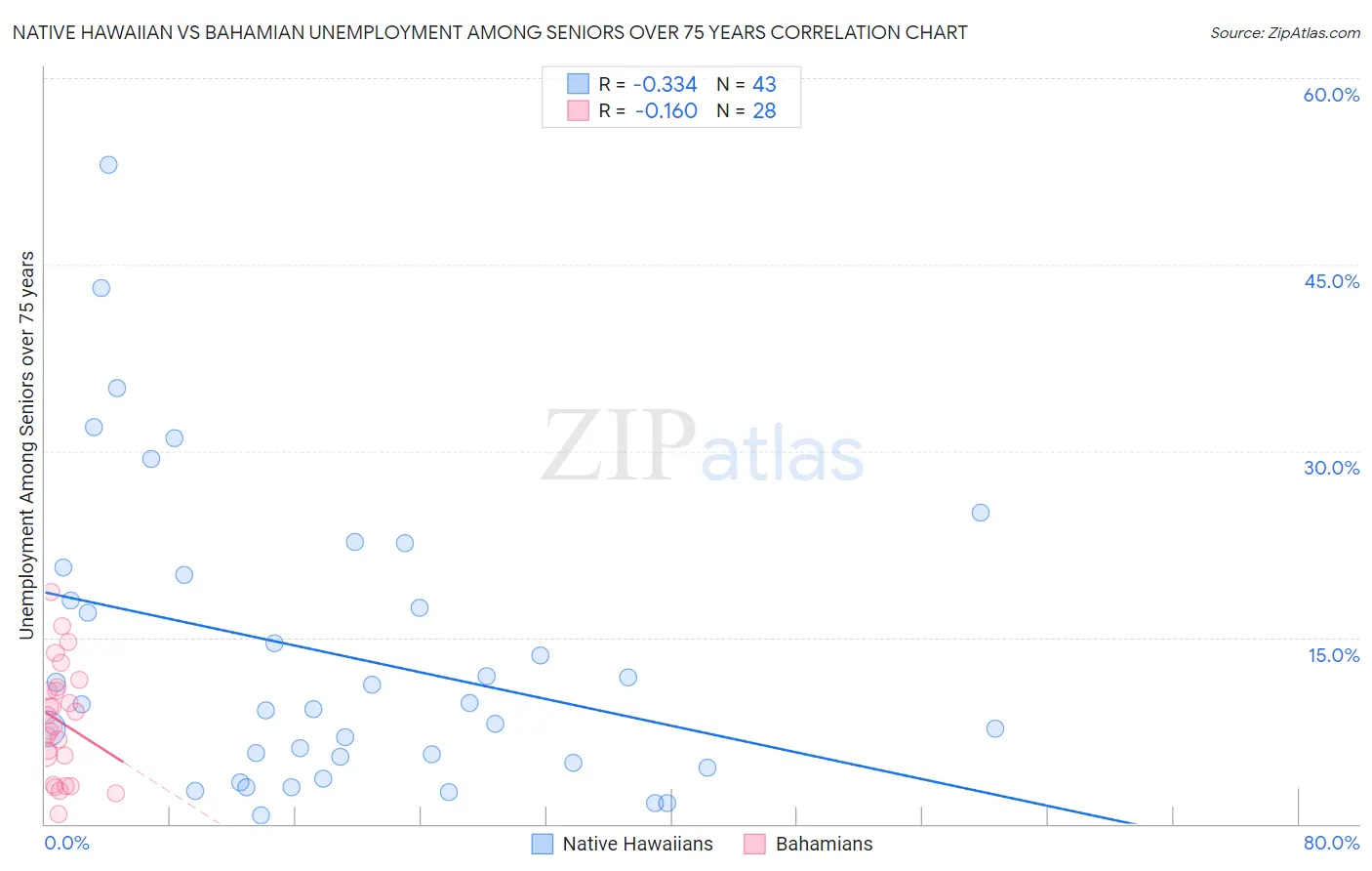 Native Hawaiian vs Bahamian Unemployment Among Seniors over 75 years