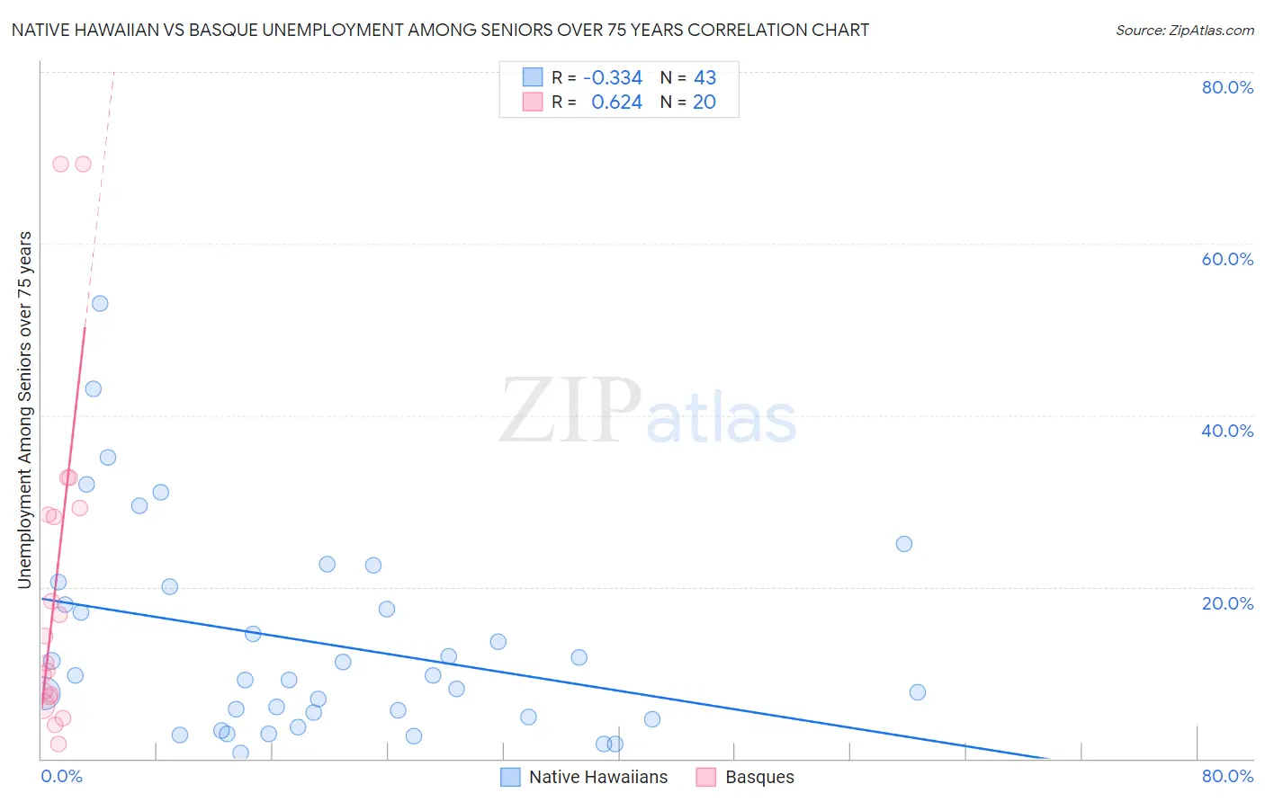 Native Hawaiian vs Basque Unemployment Among Seniors over 75 years