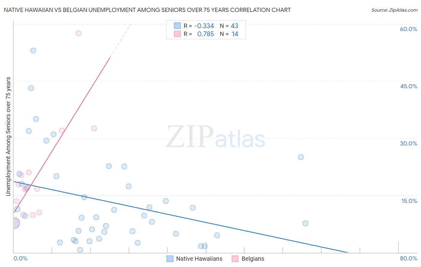 Native Hawaiian vs Belgian Unemployment Among Seniors over 75 years
