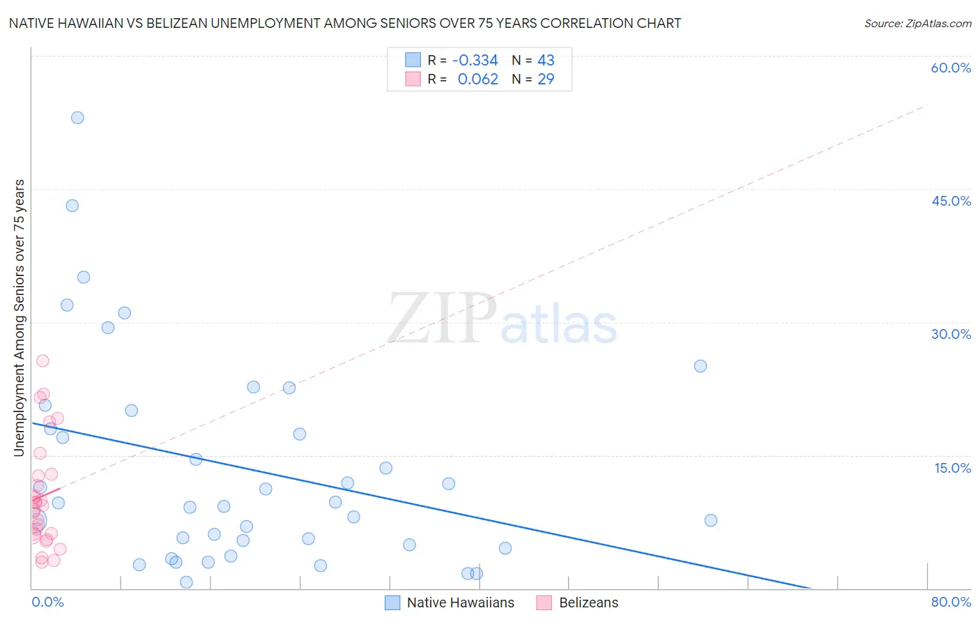 Native Hawaiian vs Belizean Unemployment Among Seniors over 75 years