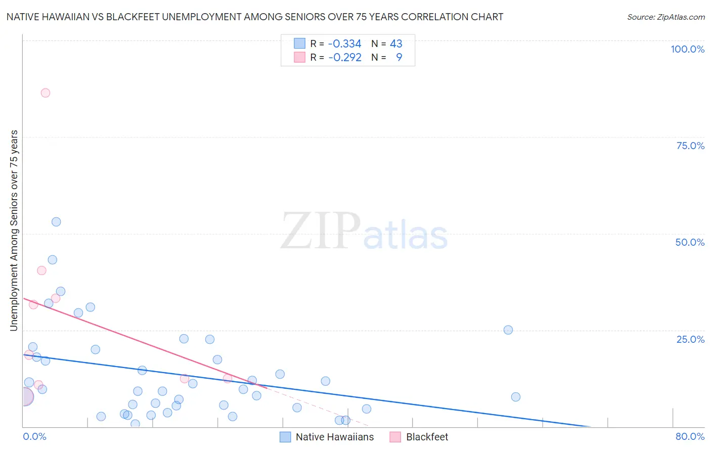 Native Hawaiian vs Blackfeet Unemployment Among Seniors over 75 years