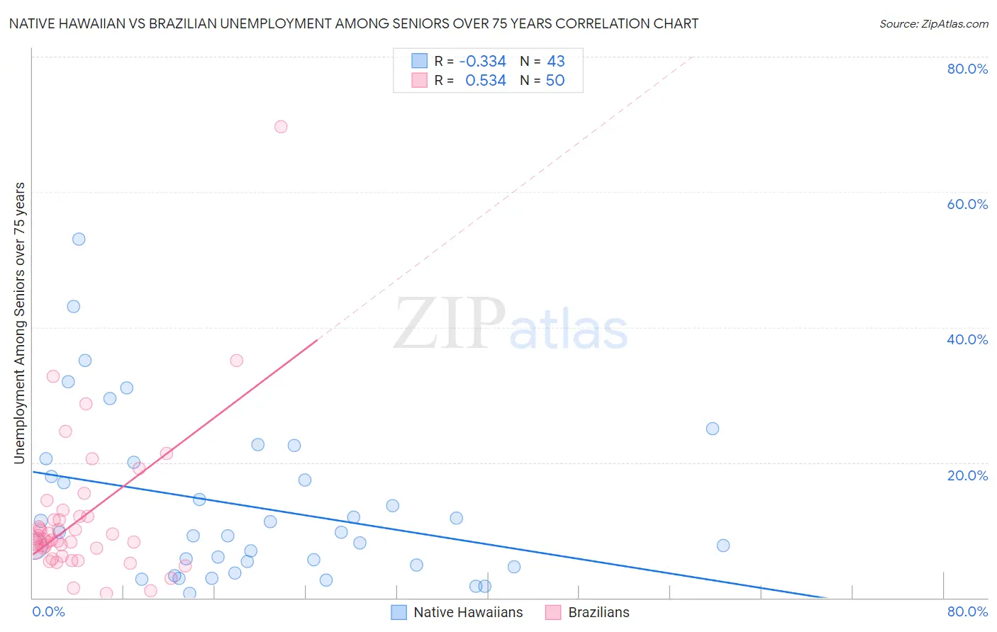Native Hawaiian vs Brazilian Unemployment Among Seniors over 75 years