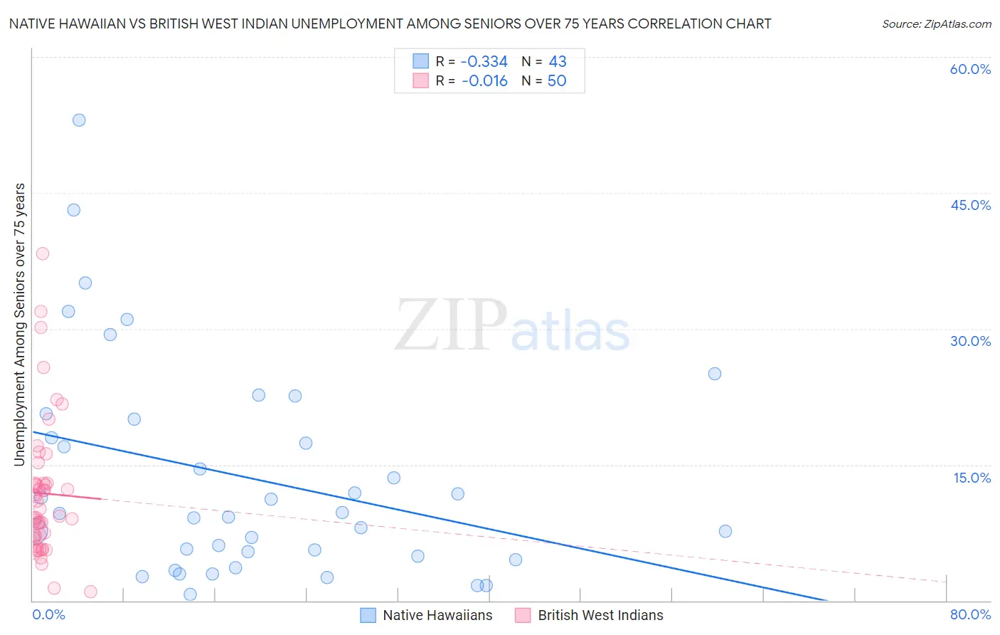 Native Hawaiian vs British West Indian Unemployment Among Seniors over 75 years