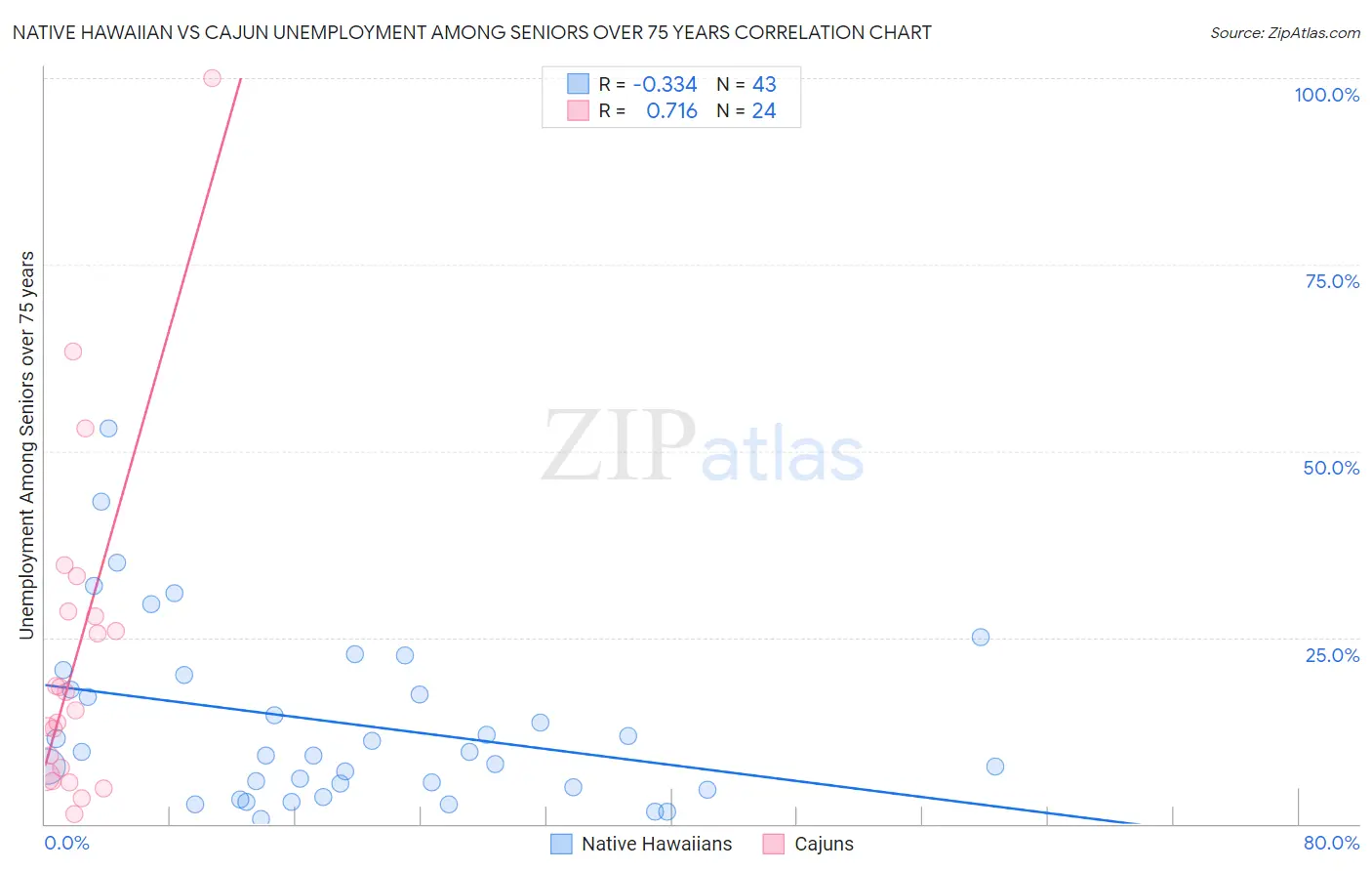 Native Hawaiian vs Cajun Unemployment Among Seniors over 75 years