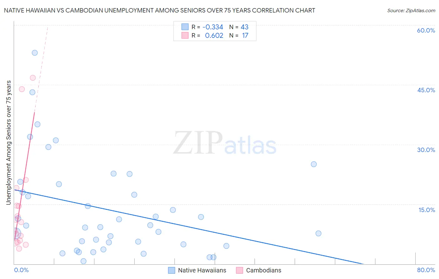 Native Hawaiian vs Cambodian Unemployment Among Seniors over 75 years