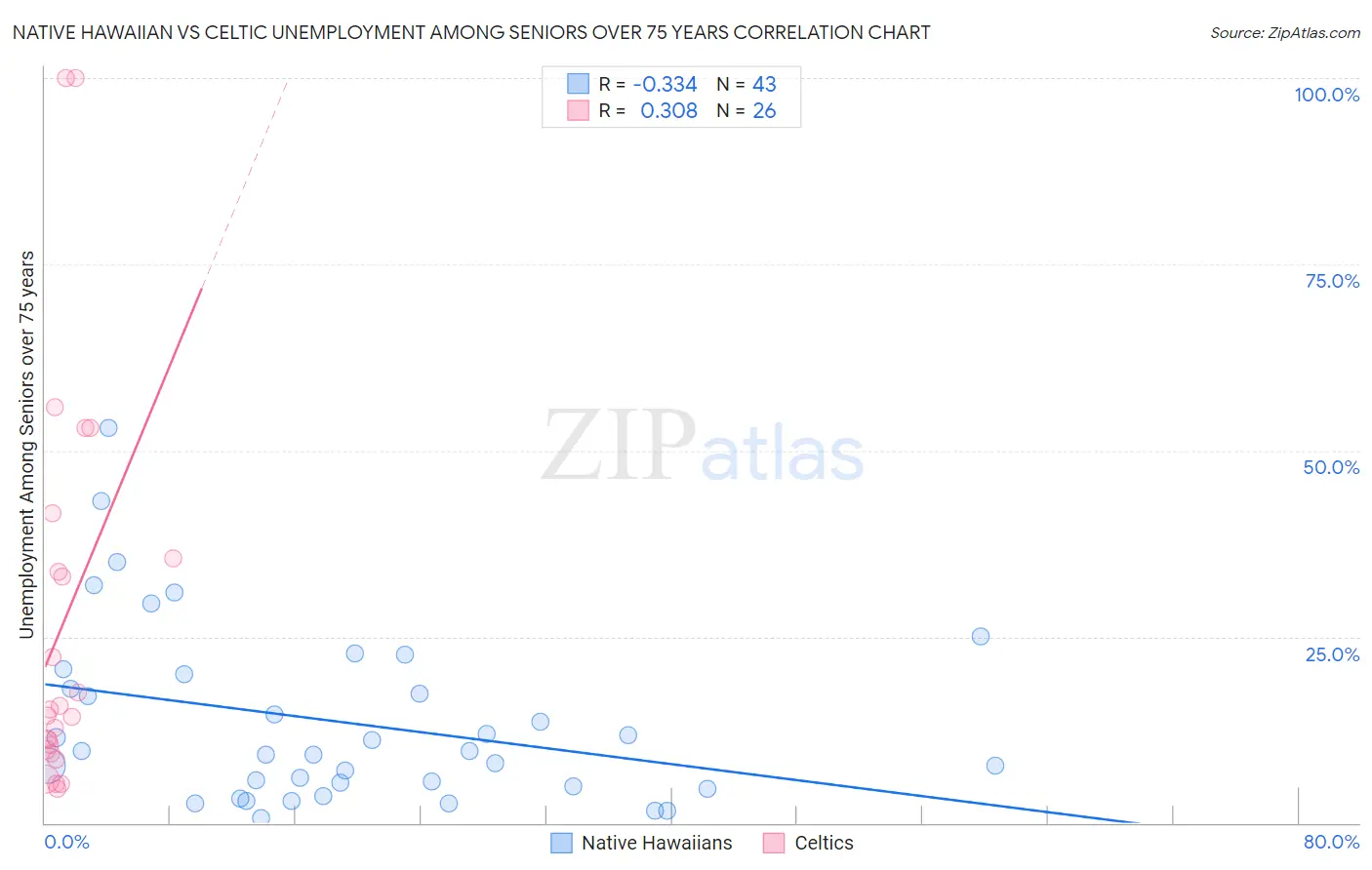 Native Hawaiian vs Celtic Unemployment Among Seniors over 75 years