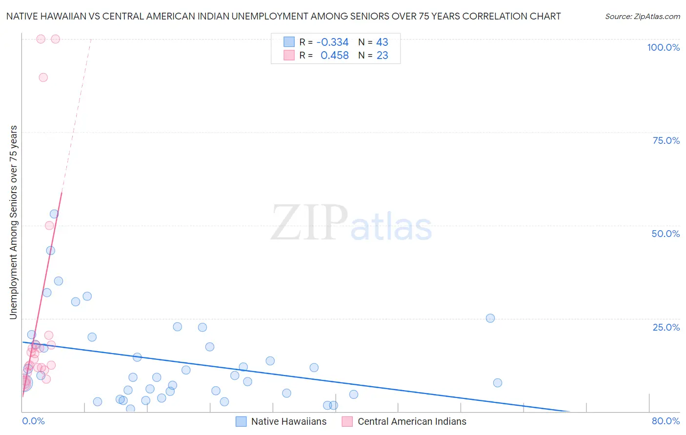 Native Hawaiian vs Central American Indian Unemployment Among Seniors over 75 years