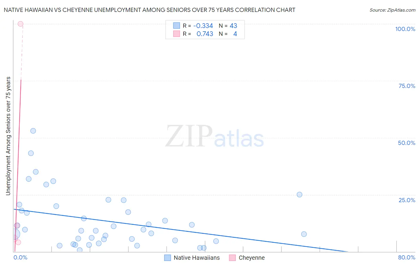 Native Hawaiian vs Cheyenne Unemployment Among Seniors over 75 years