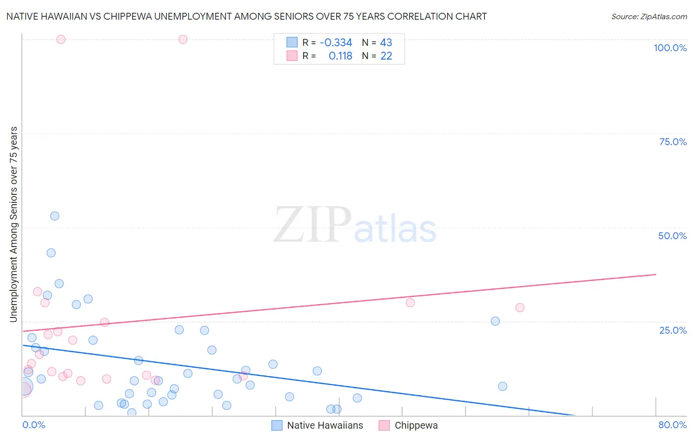 Native Hawaiian vs Chippewa Unemployment Among Seniors over 75 years