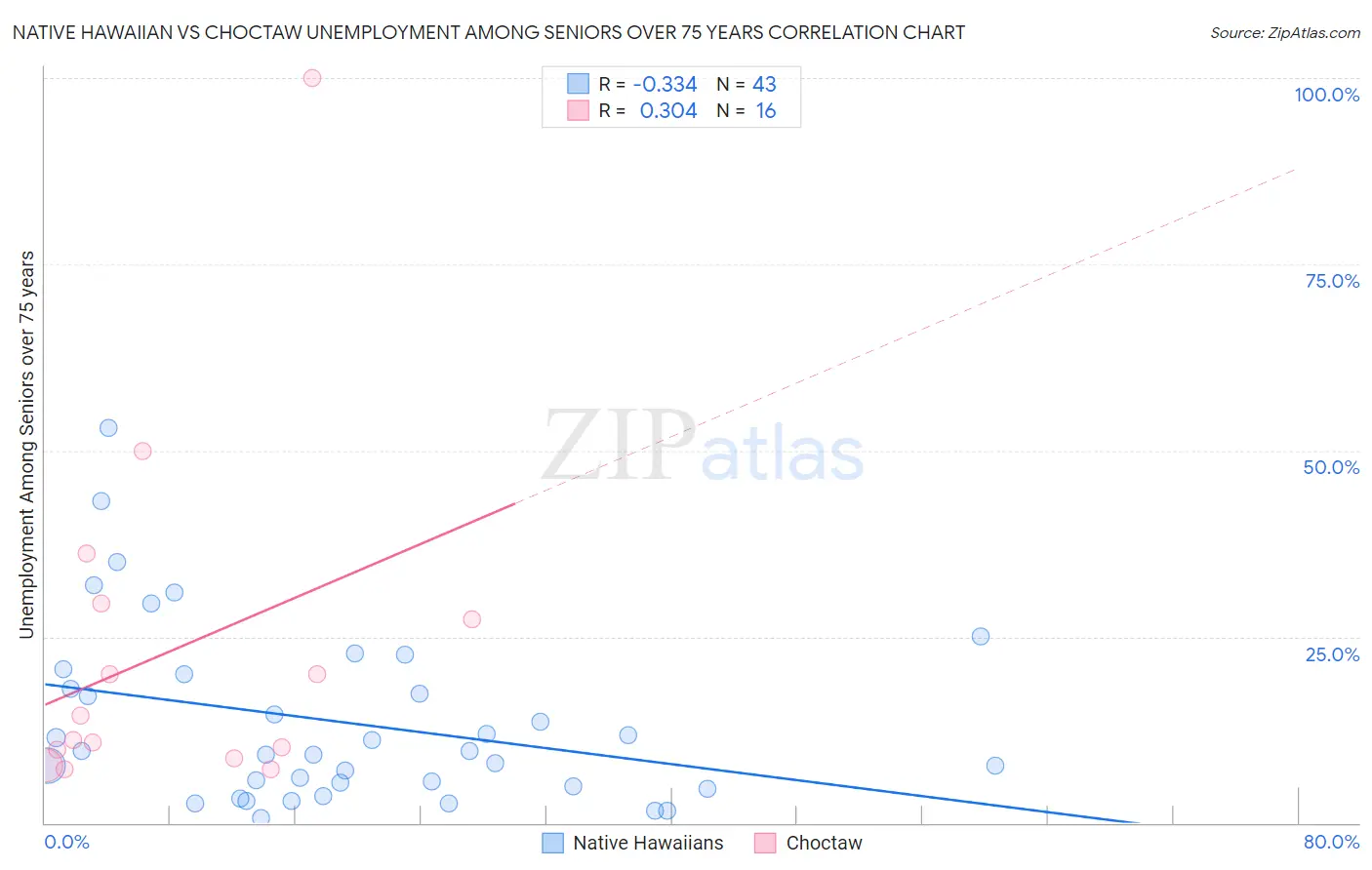 Native Hawaiian vs Choctaw Unemployment Among Seniors over 75 years