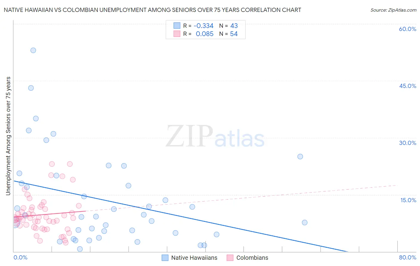 Native Hawaiian vs Colombian Unemployment Among Seniors over 75 years