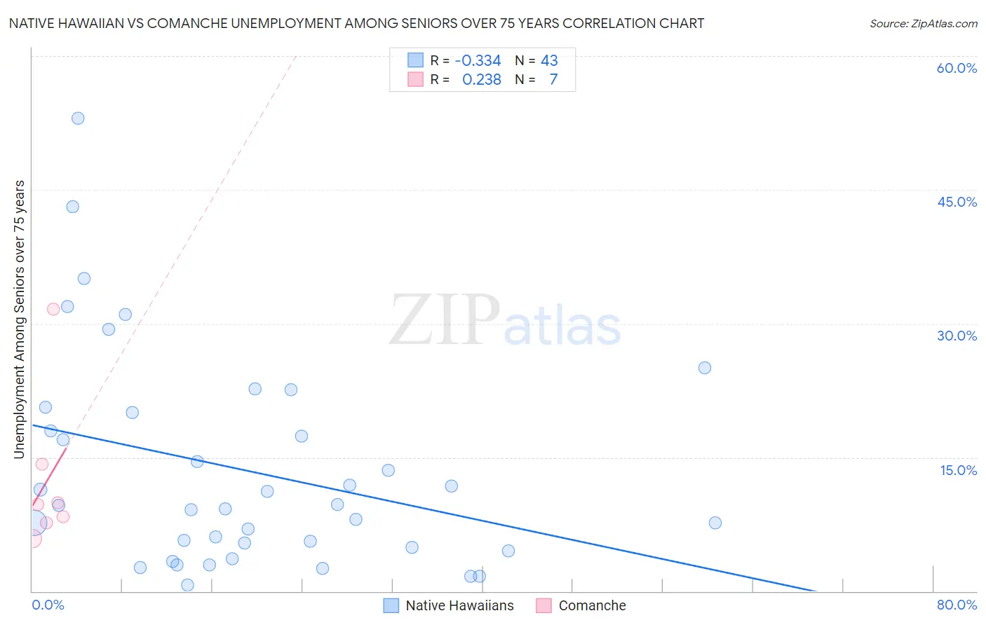 Native Hawaiian vs Comanche Unemployment Among Seniors over 75 years