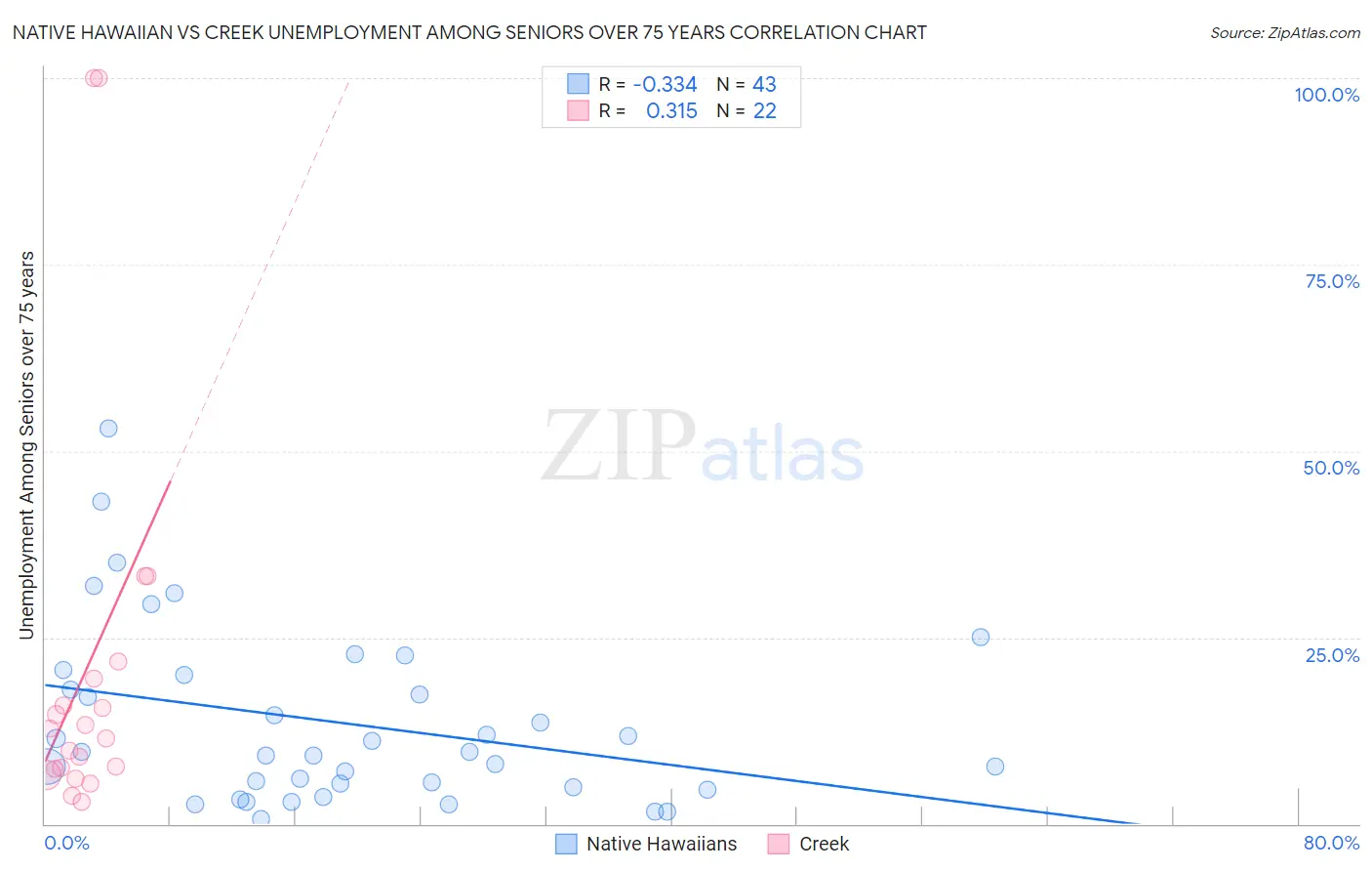 Native Hawaiian vs Creek Unemployment Among Seniors over 75 years