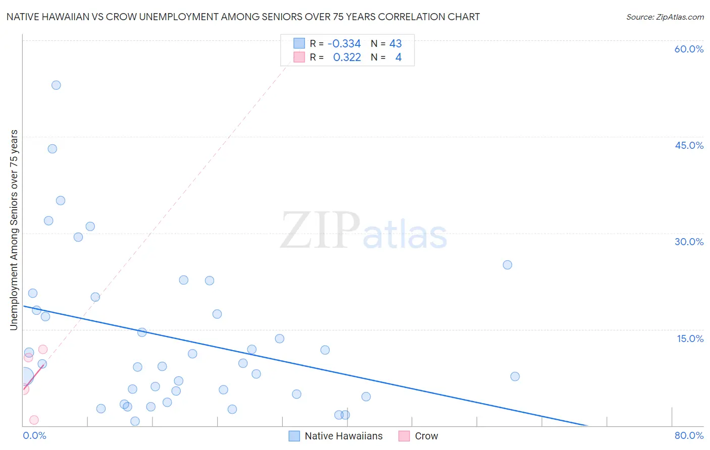 Native Hawaiian vs Crow Unemployment Among Seniors over 75 years